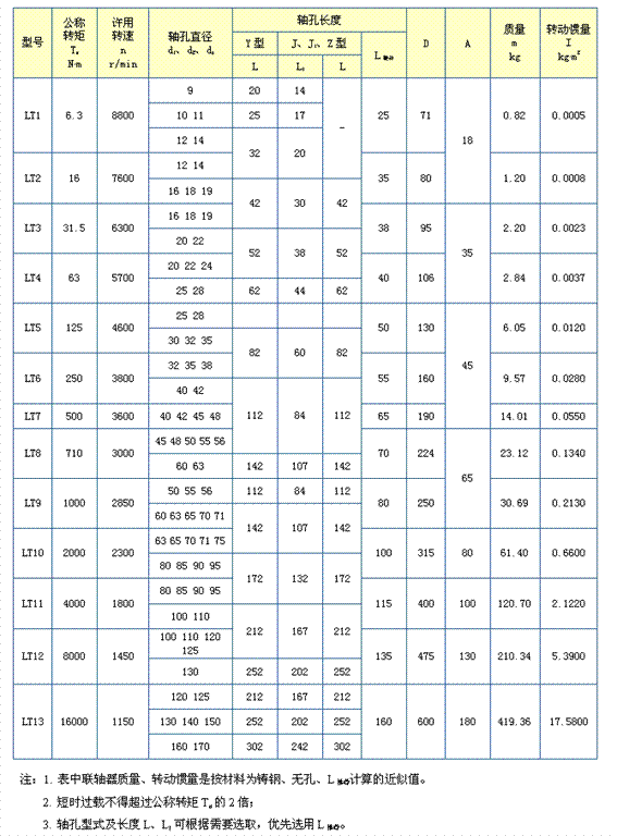 LT型（原TL型）弹性套柱销联轴器