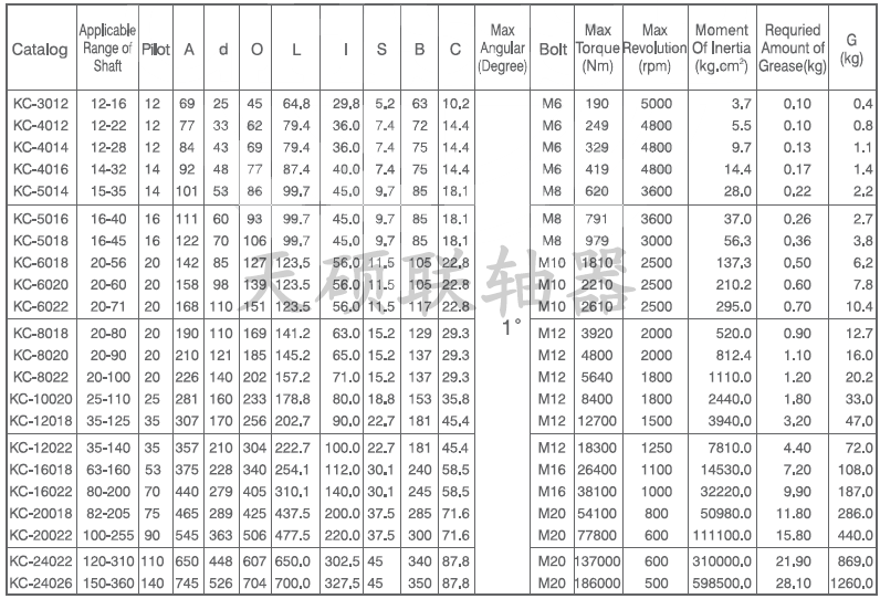 <strong>KC型滚子链联轴器</strong>