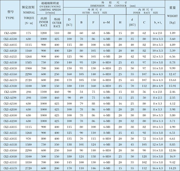 CKZ系列楔块式<strong>_越离合器</strong>