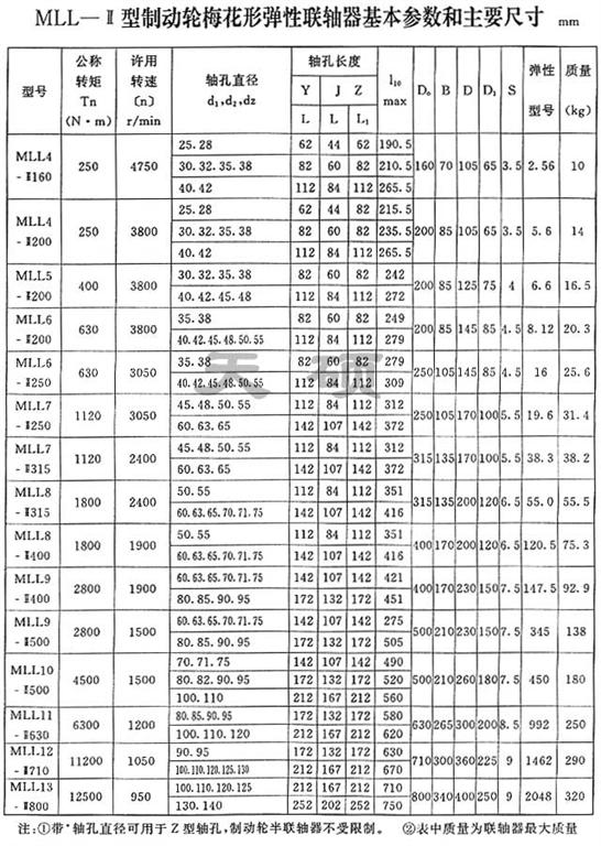 MLL-Ⅱ 型带制动轮<strong>梅花形弹性联轴器</strong>