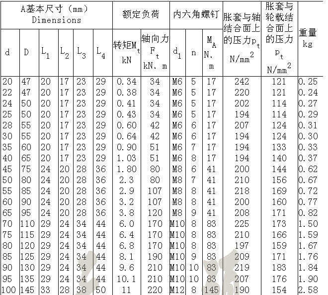 <strong>Z15型工业胀紧套</strong>