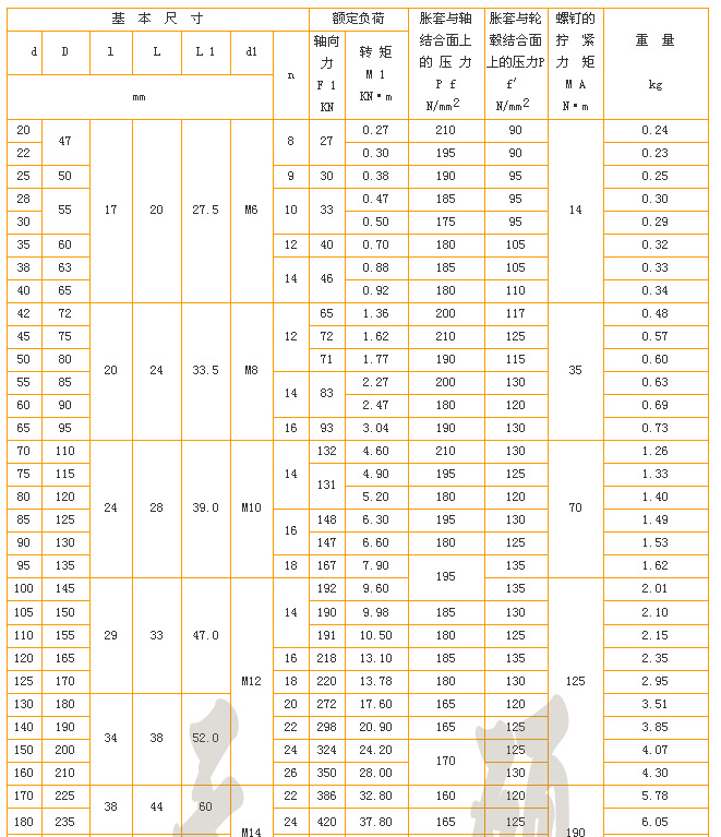 Z2型工业胀紧套